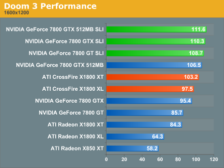 Doom 3 Performance